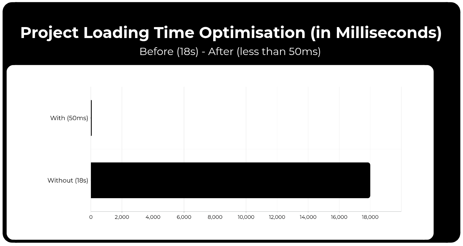 Performance Graph