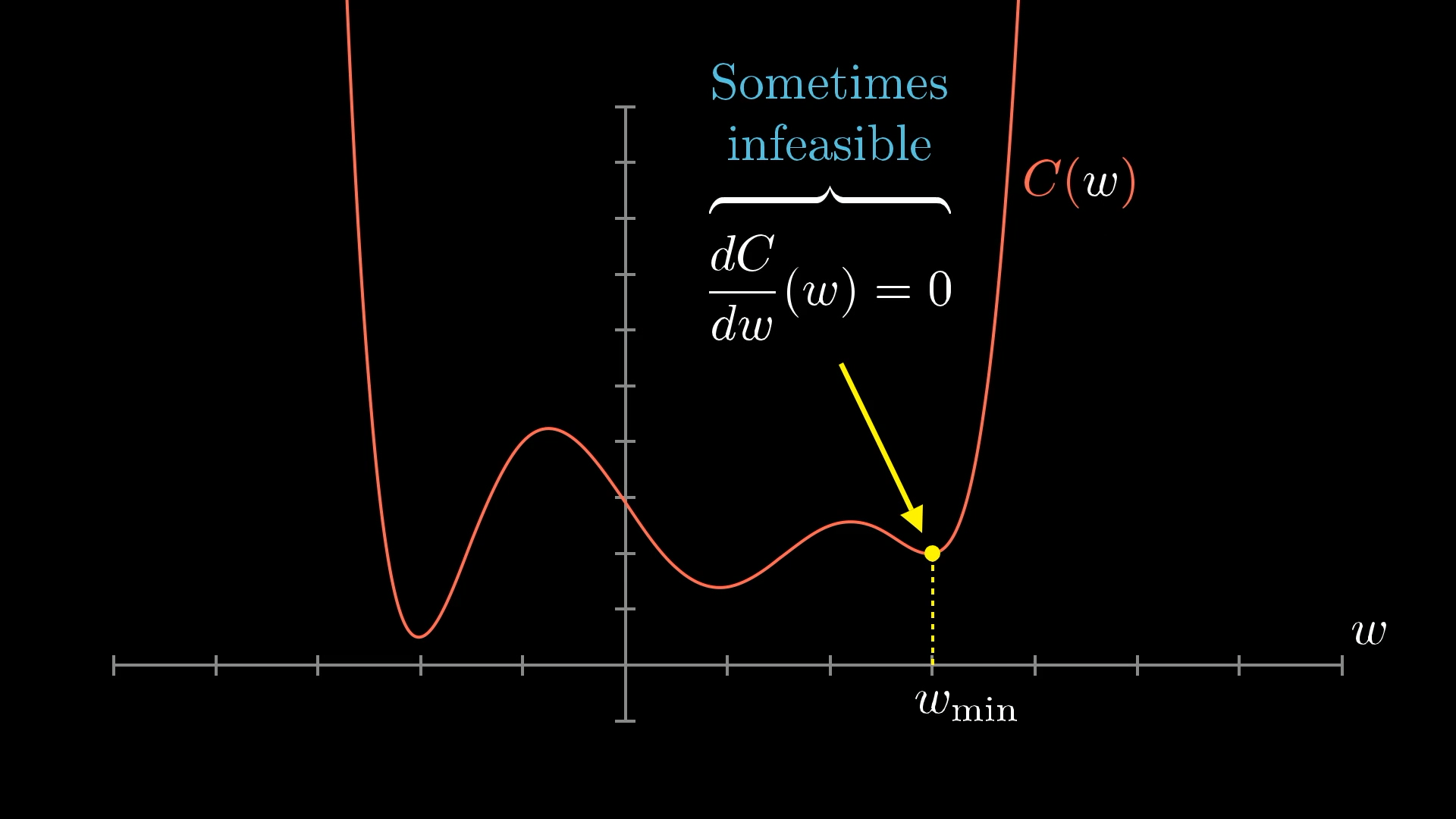 infeasible-minimum
