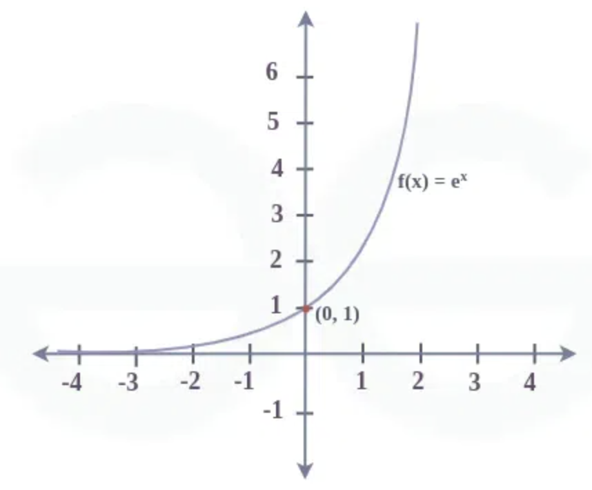 exponentiation-graph