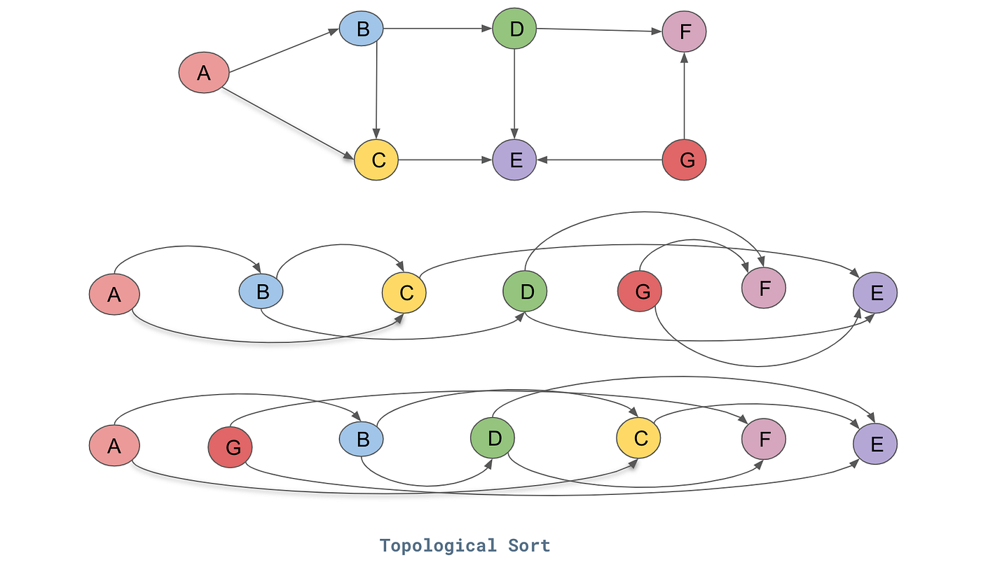 topological-sort